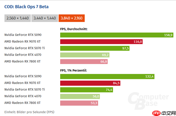《使命召唤：黑色行动7》试玩实测：RX 9070 XT比RTX 5070 Ti快了31%！