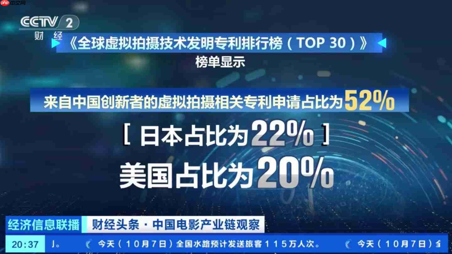 全球虚拟拍摄专利数量中国排名第一,占比超五成