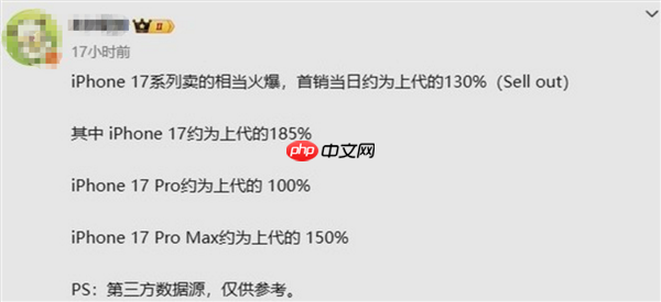 越吐槽越买！iPhone 17系列国内首销数据：三款都卖爆了