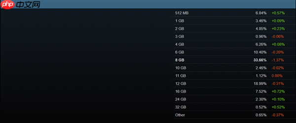 Steam最新硬件调查：AMD CPU份额创新高！8GB显卡越来越少