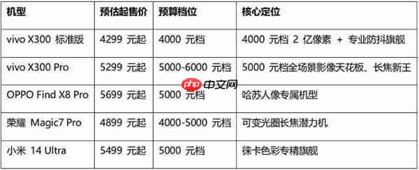 2025旅行人像夜景摄影手机推荐:五大实力机型权威评测与推荐