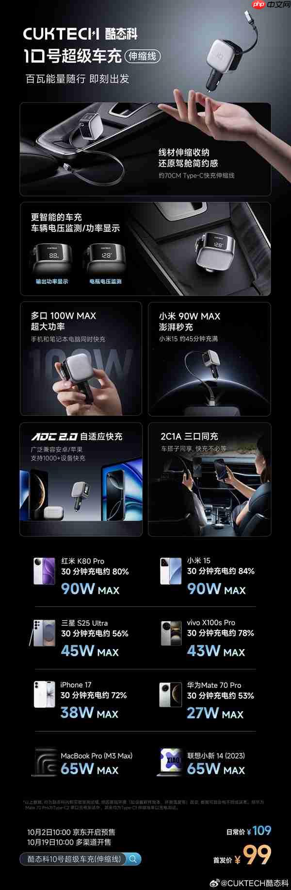 2C1A接口、100W快充!酷态科10号超级车充伸缩线预售:99元