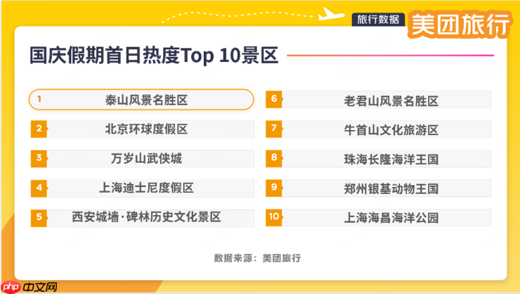第一批游客已到达！美团旅行发布国庆假期首日热度Top 10景区，山东、上海、广东等多地景区入选