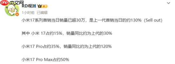 曝小米17系列首销当日卖出超30万台 Pro Max约占50%