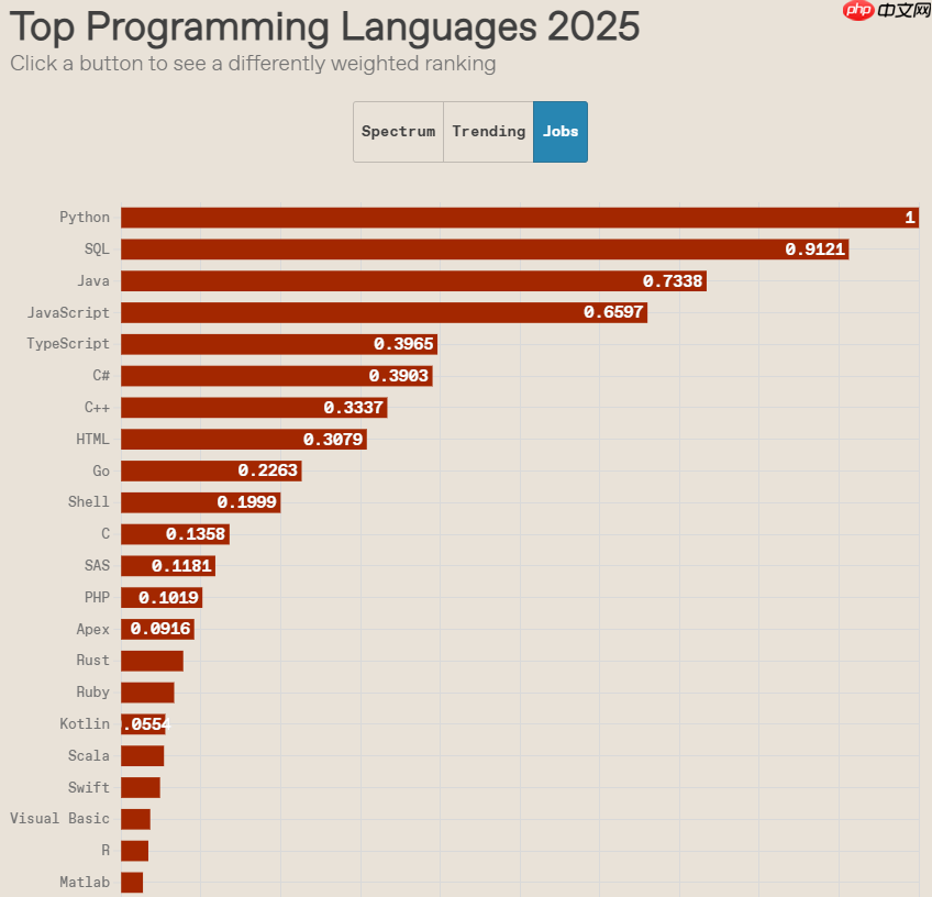 IEEE Spectrum 2025：AI 是否意味着顶级编程语言的终结