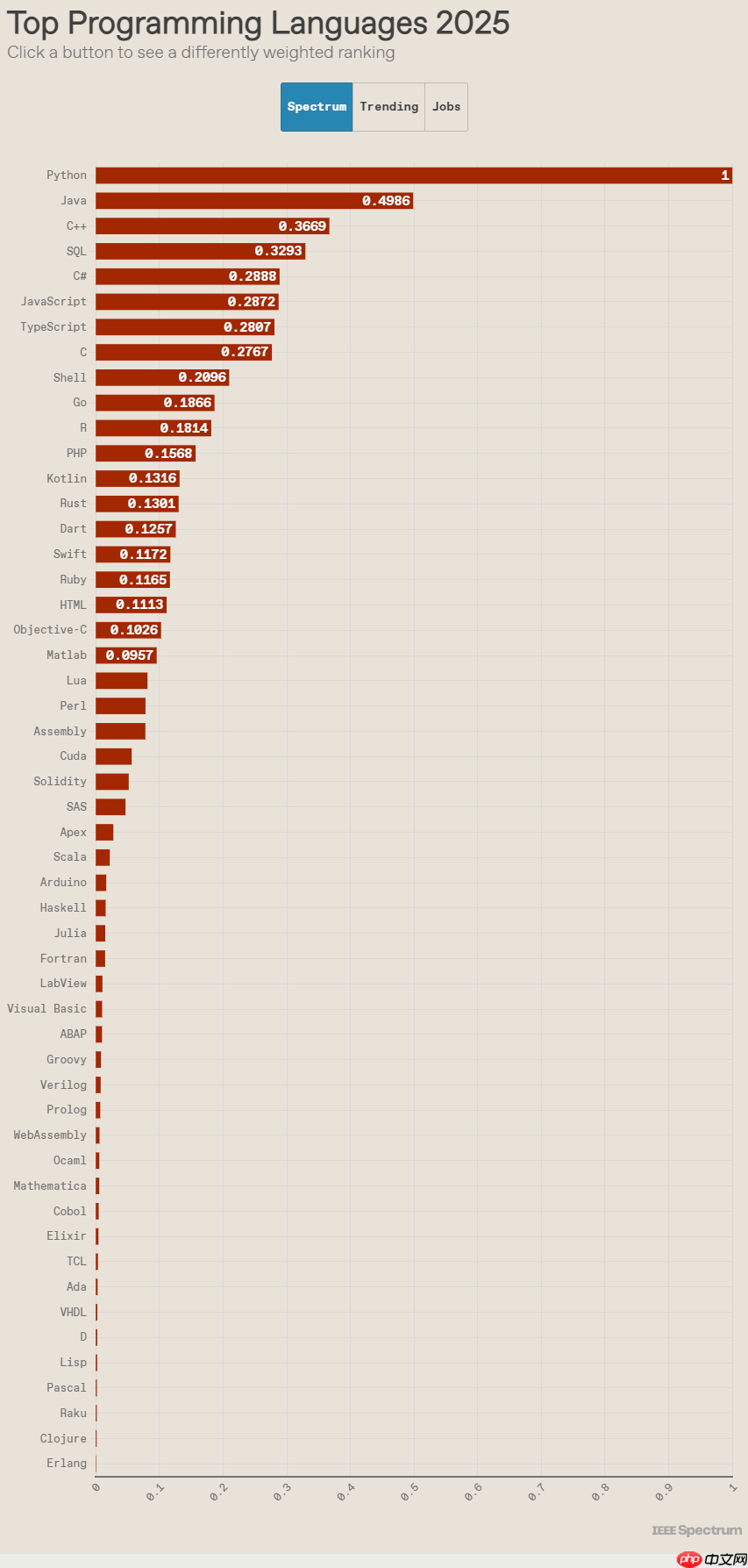 IEEE Spectrum 2025：AI 是否意味着顶级编程语言的终结