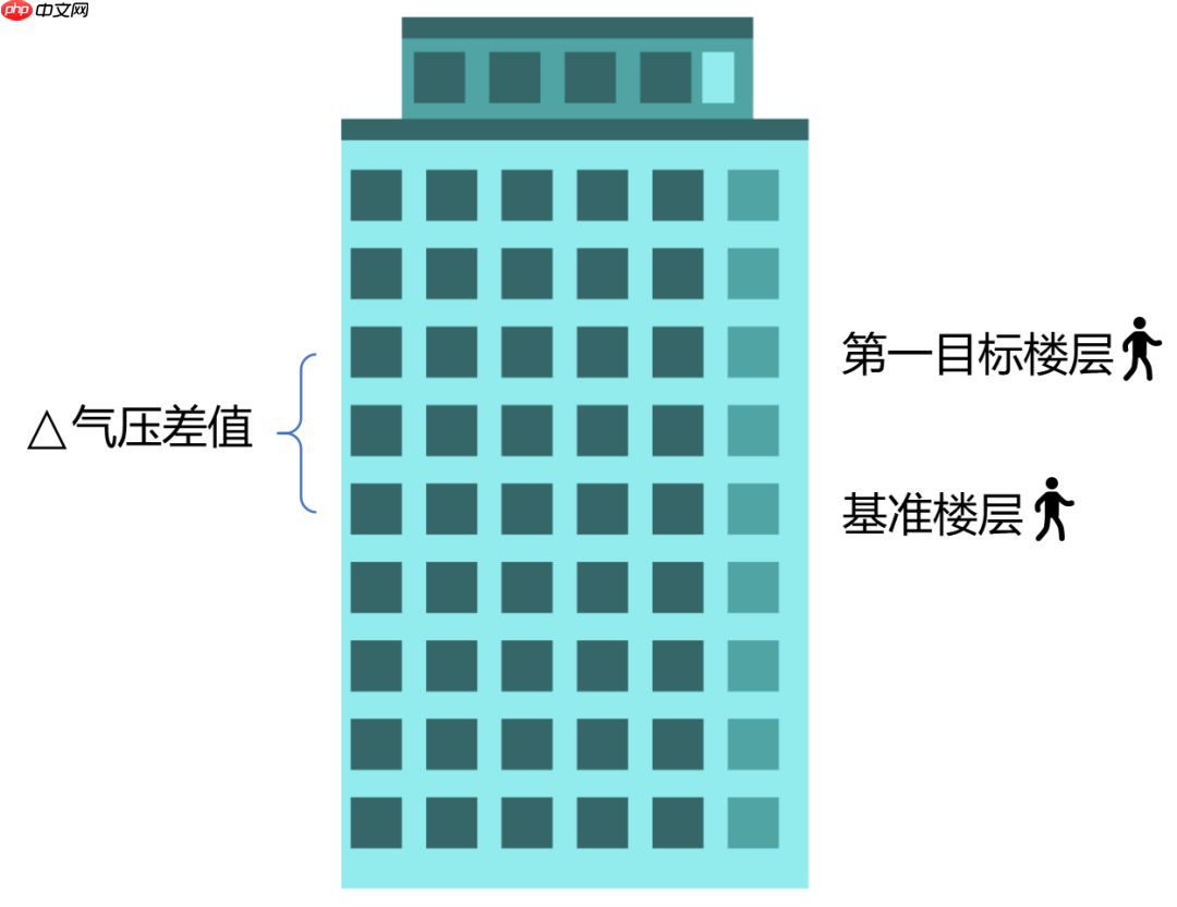 楼层定位,是如何实现的?