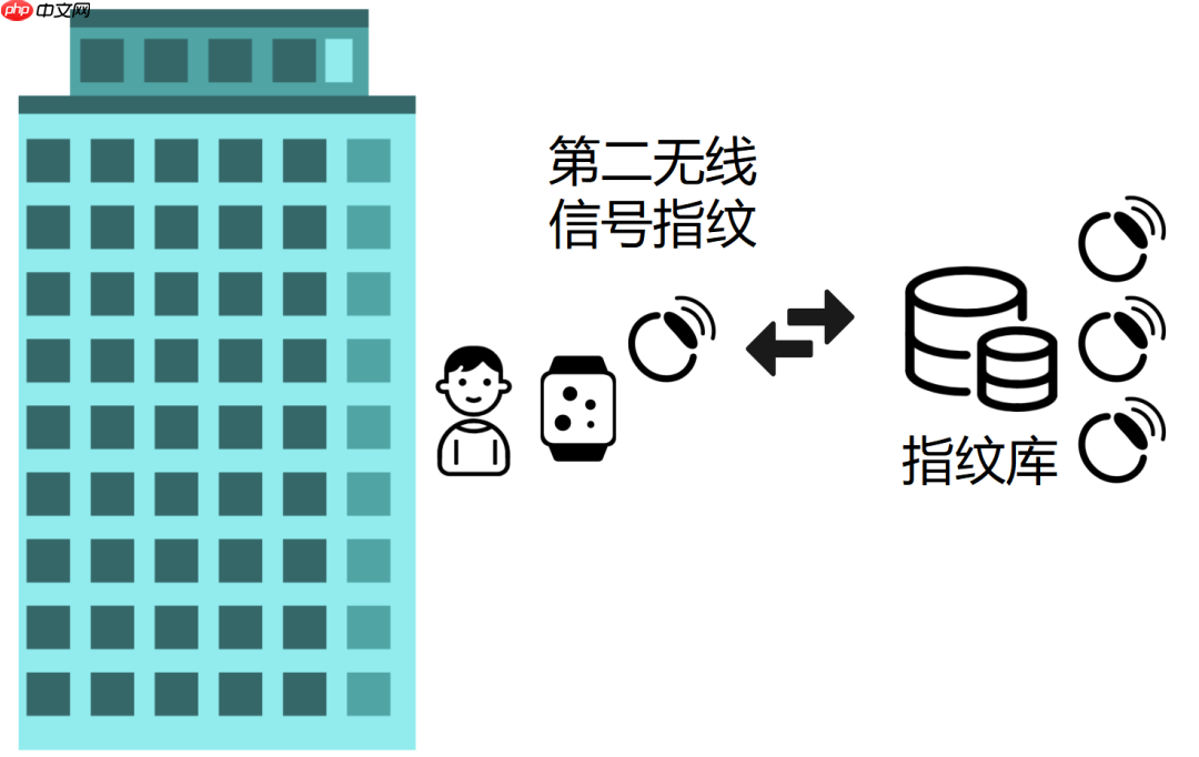 楼层定位,是如何实现的?