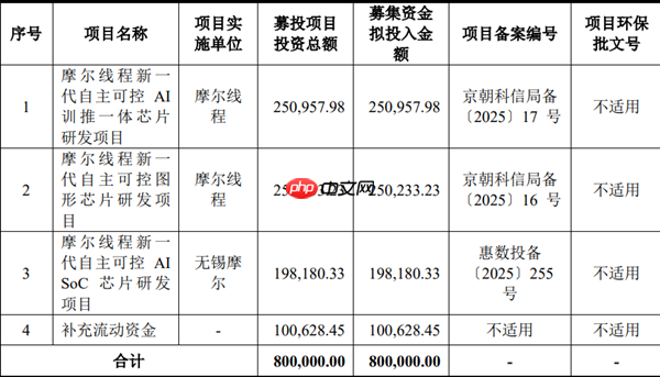 国产GPU第一股摩尔线程将募资80亿：下代GPU性能提升多达8倍