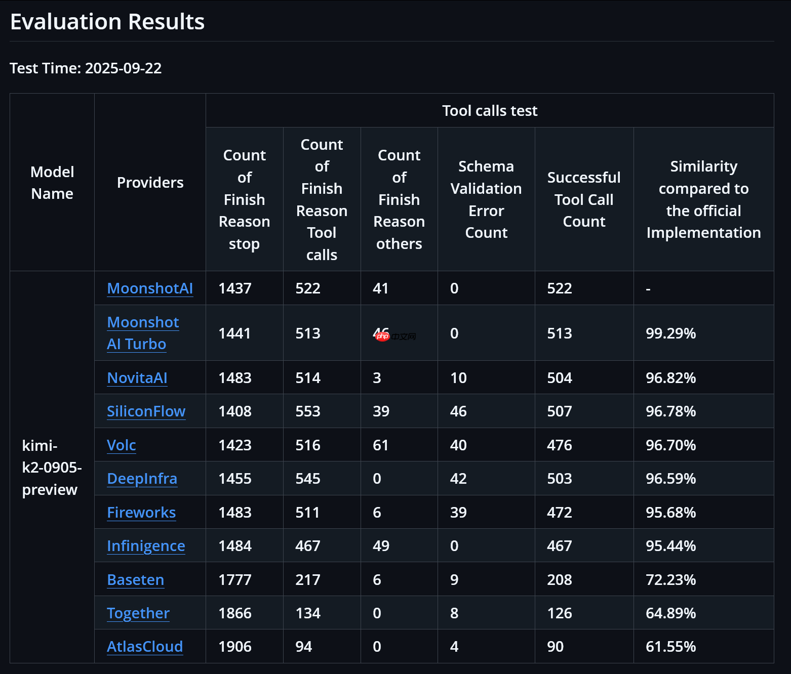 月之暗面开源 K2 Vendor Verifier,用于评估 API 供应商的调用能力