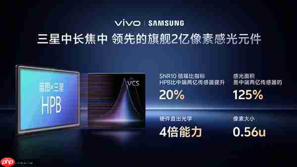 vivo X300 Pro首发灭霸2亿像素:vivo三星联合研发