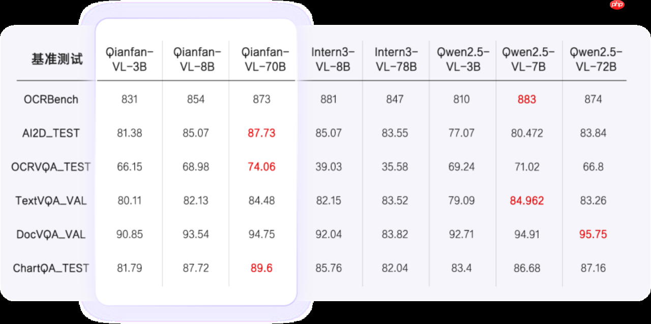 百度智能云 Qianfan-VL 系列模型重磅开源!全尺寸领域增强效果优异,全自研芯片计算!