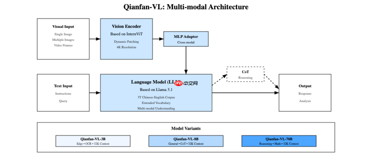 百度智能云 Qianfan-VL 系列模型重磅开源!全尺寸领域增强效果优异,全自研芯片计算!
