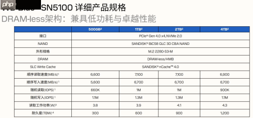 专为内容创作、AI应用打造的存储设备来了！闪迪媒体分享会展示新款SN5100 SSD