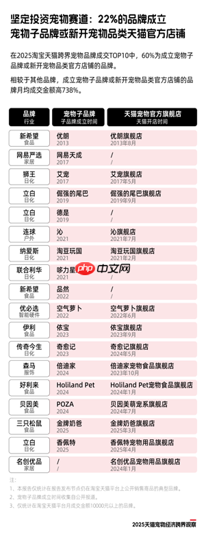 《2025天猫宠物经济跨界观察》:11个行业72个品牌跨界入局,宠物千亿市场格局未定