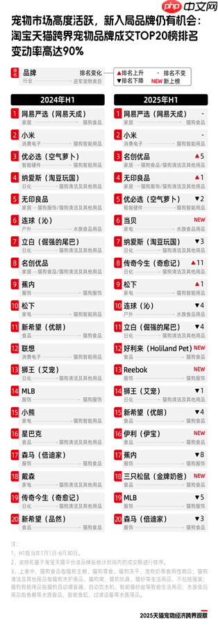 《2025天猫宠物经济跨界观察》:11个行业72个品牌跨界入局,宠物千亿市场格局未定