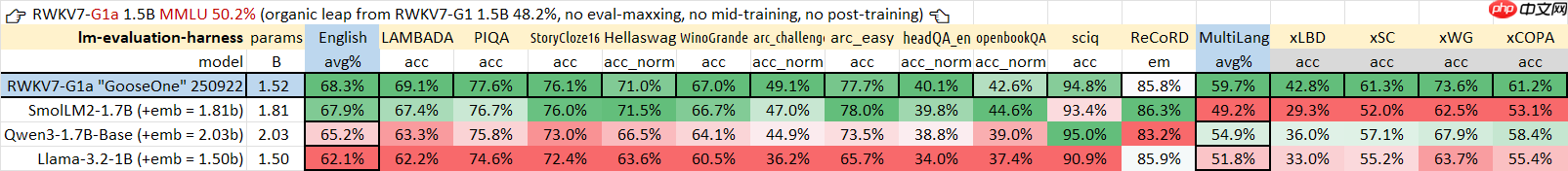 RWKV7-G1a 1.5B 开源发布，新推理风格和长度控制，效果显著增强