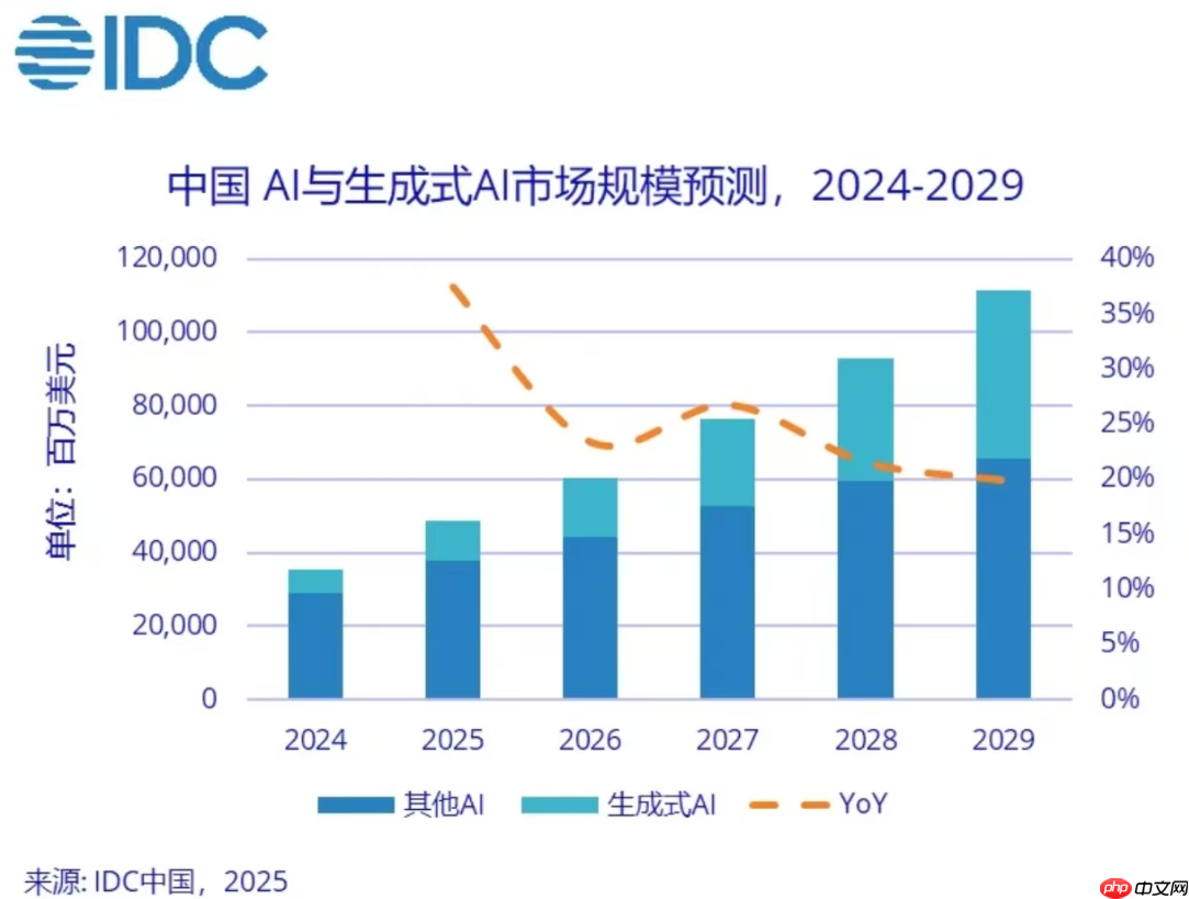 全球 AI 总投资规模有望在 2029 年增长至 12619 亿美元