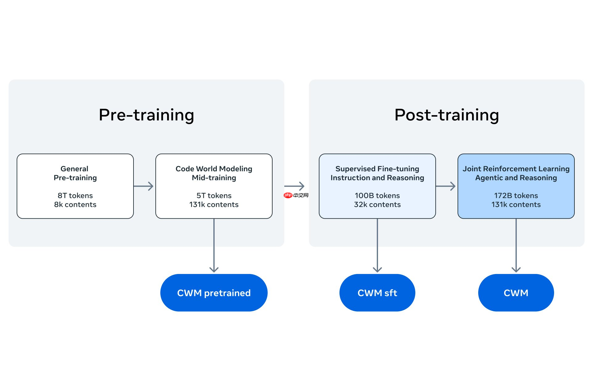 Meta 杨立昆团队最新开源项目:代码世界模型 (Code World Model)