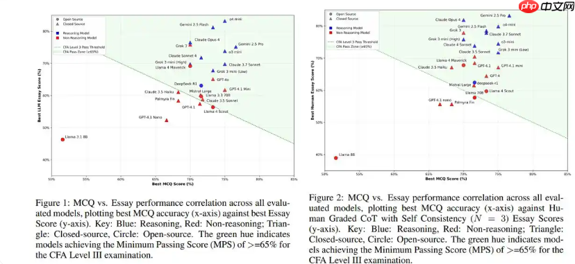 最新研究:AI 已经能在几分钟内通过 CFA 最难级别考试
