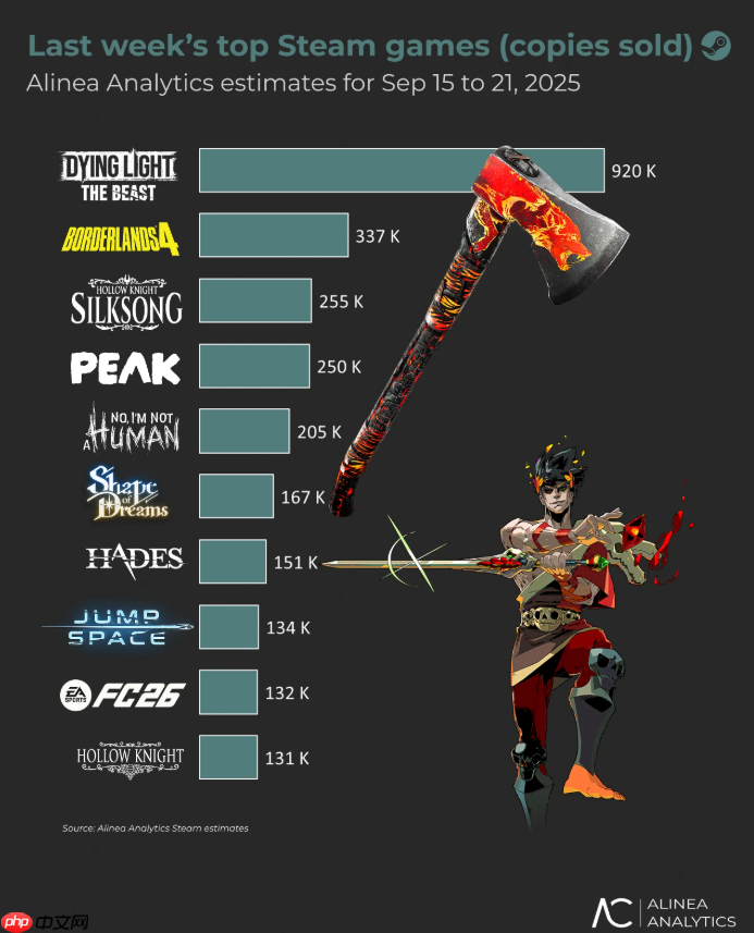 《消逝的光芒:困兽》销量突破150万份 Steam平台超百万!