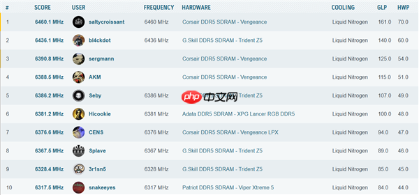 全新世界纪录!DDR5内存超频首次突破13020MT/s