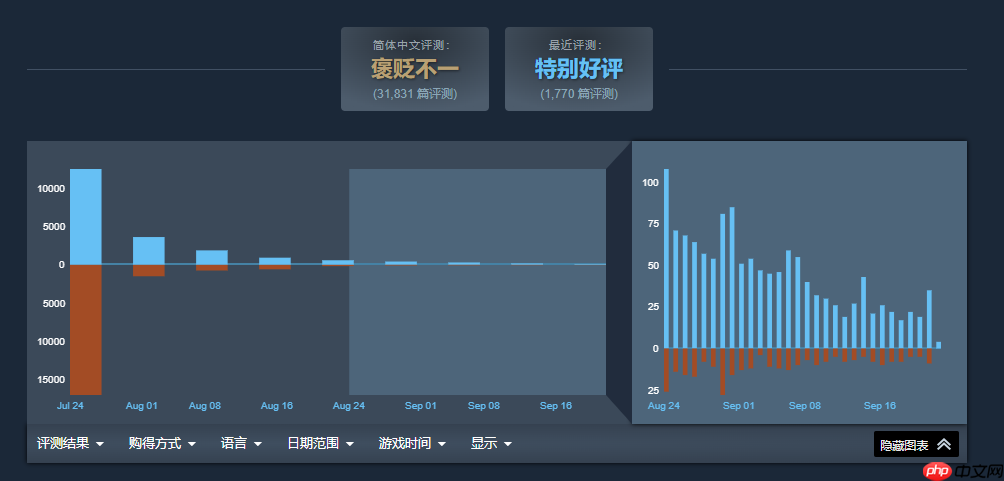 《明末：渊虚之羽》口碑回暖？近期评价为特别好评！