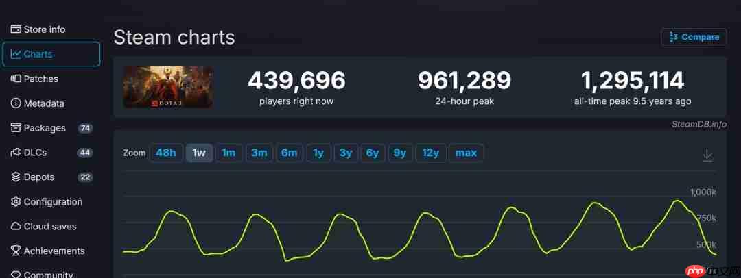 《DOTA2》在线创一年新高 Steam峰值超93万