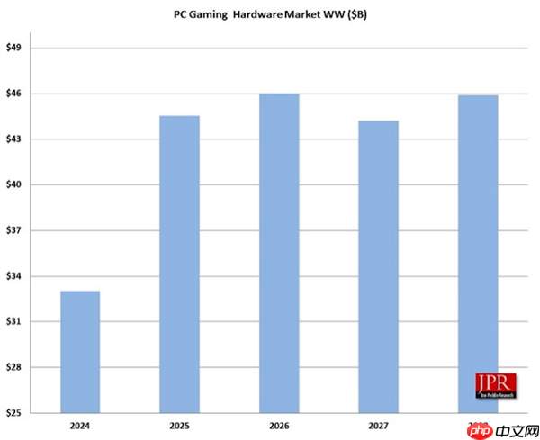 史无前例！PC游戏硬件市场今年将增长35%：微软Windows功不可没