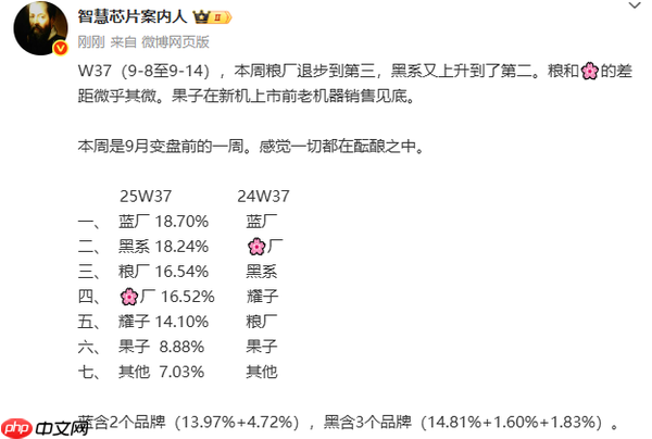 2025年第37周中国手机市场份额排名 第一第二仅差0.5%