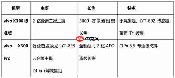 2025“拍照最强”的手机:vivo X300 Pro 2亿像素成旅拍神器