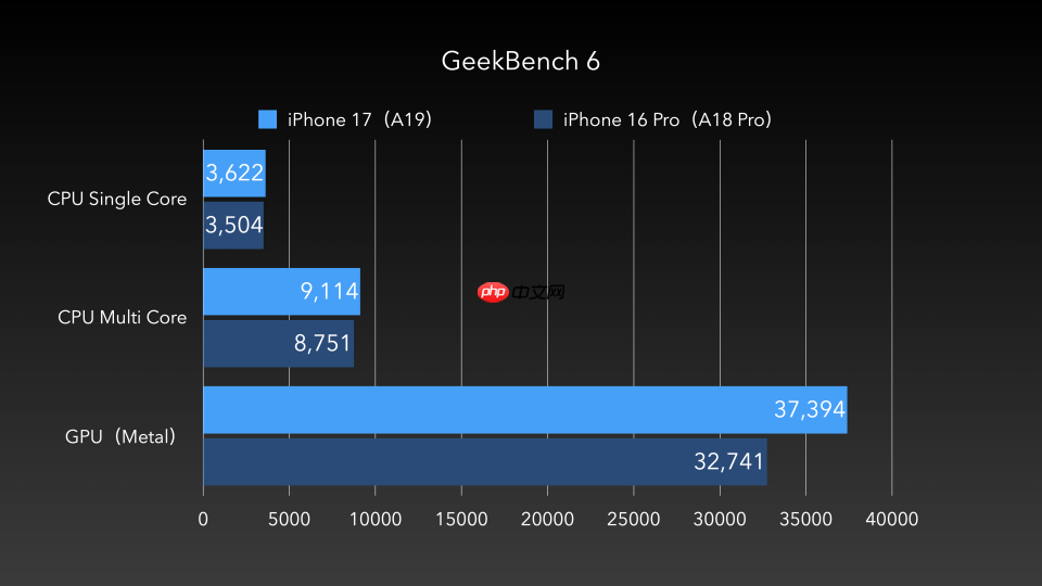 iPhone 17全网最强评测：性能与散热均惊艳，这点不如Pro
