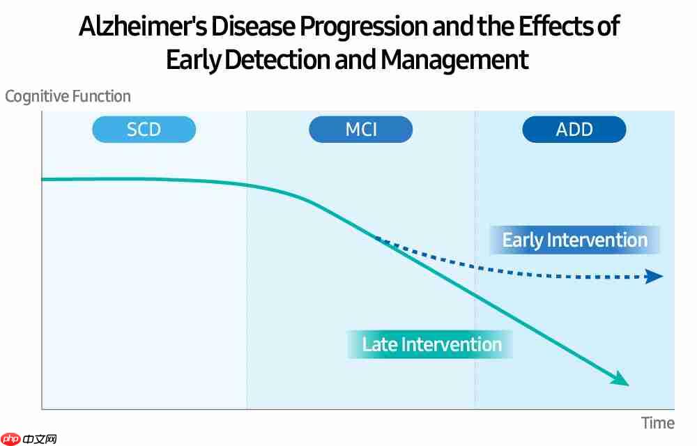 三星研究用手机 / 手表检测阿尔兹海默症：追踪使用情况、打字速度和步态