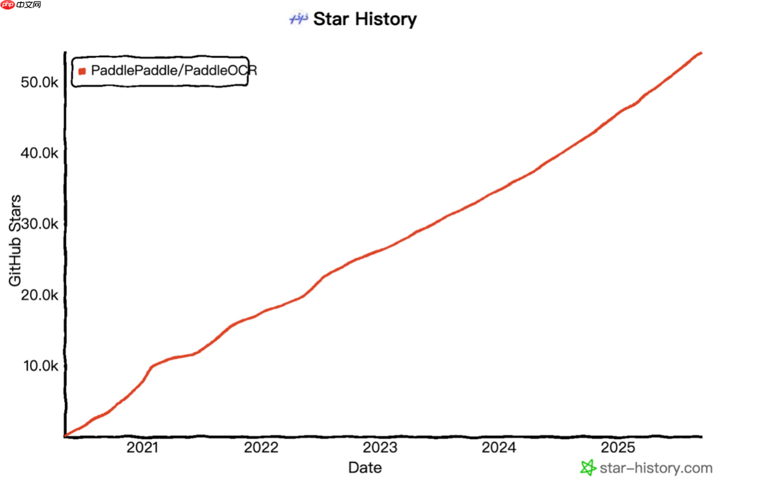百度 PaddleOCR 累计下载量突破 900 万，被超 5.9k 开源项目使用