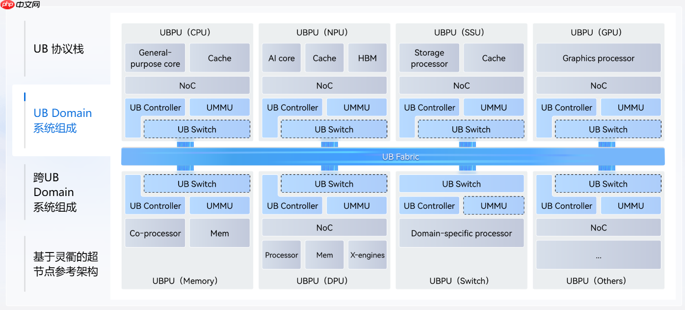 华为徐直军发布灵衢面向超节点的协议并开放灵衢 2.0 技术规范