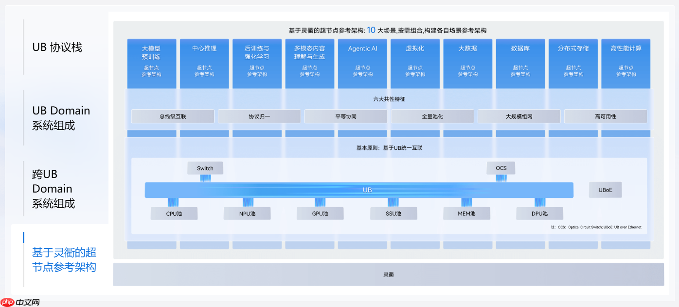 华为徐直军发布灵衢面向超节点的协议并开放灵衢 2.0 技术规范