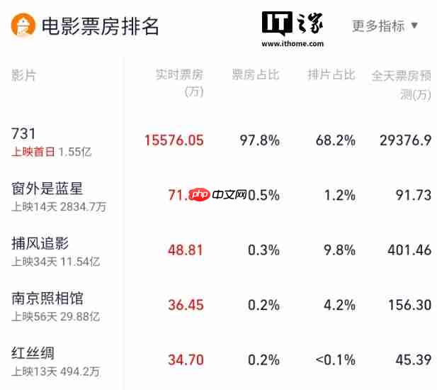 《731》今日上映，超过《哪吒 2》成为中国影史单日场次冠军