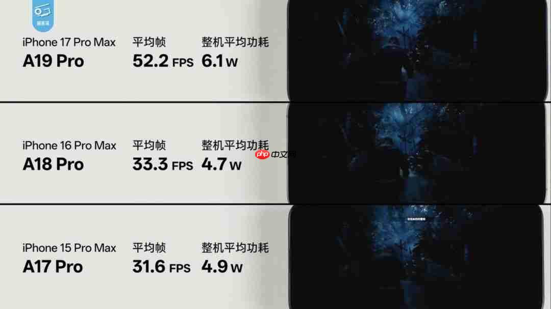 A19 Pro游戏性能爆升!3A大作实测最高提升70%