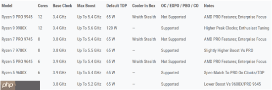 AMD三款锐龙PRO 9000处理器发布：6、8、12核 频率5.4GHz