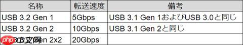 傻傻分不清楚 USB命名被吐槽:USB4照样混乱