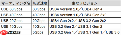 傻傻分不清楚 USB命名被吐槽:USB4照样混乱