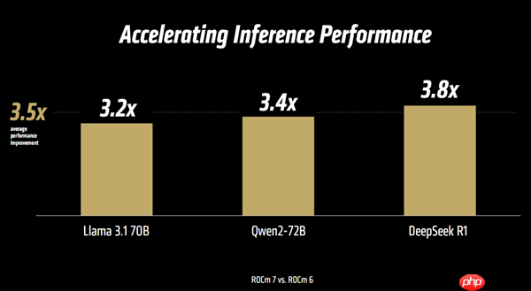 CUDA来战 AMD ROCm 7软件平台正式发布:AI性能3.5倍提升