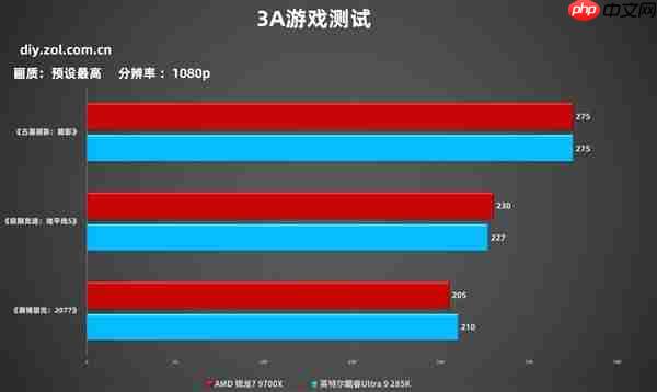 7打9帧数照样赢！锐龙7 9700X游戏对比酷睿Ultra 9 285K