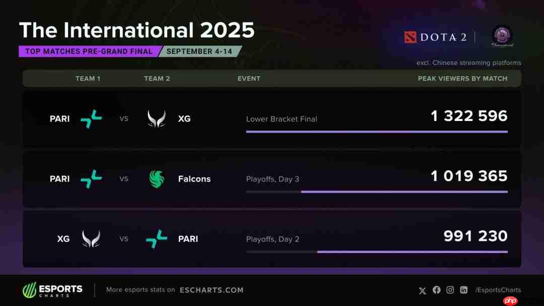 峰值观众突破177万!TI14创年度第一 跻身历史第三