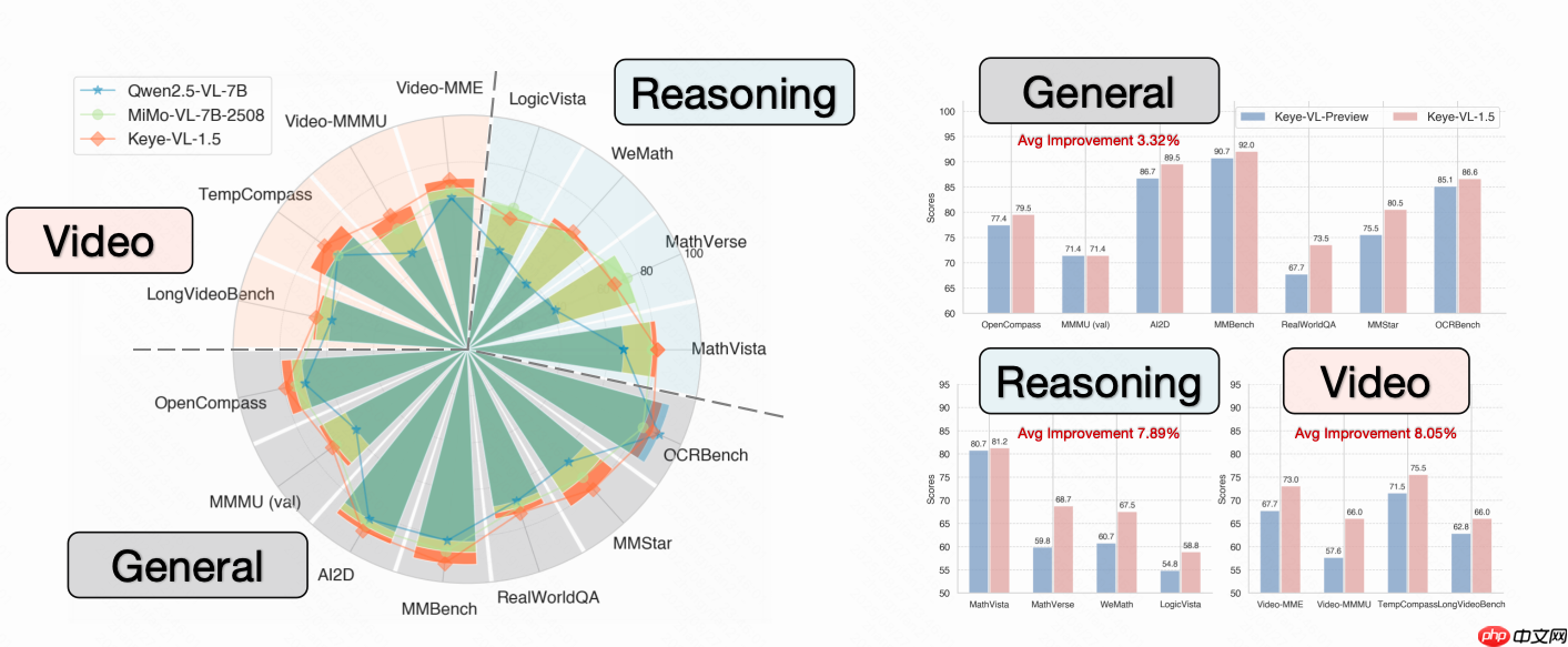 快手发布开源多模态大模型 Kwai Keye-VL-1.5
