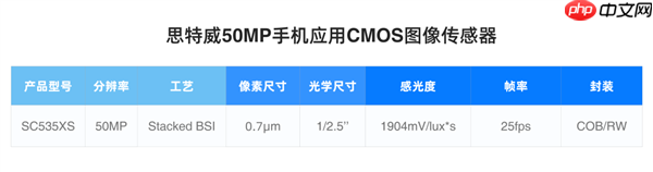 为高端旗舰打造!思特威SC535XS发布:5000万像素、0.7μm