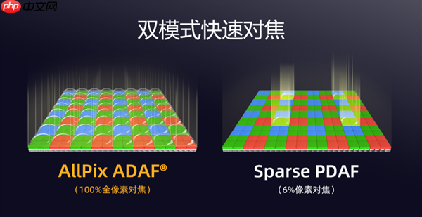 为高端旗舰打造!思特威SC535XS发布:5000万像素、0.7μm