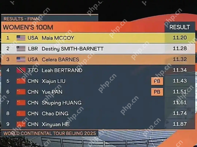 北大“田径甜妹”刘峡君跑出11秒43，刷新100米个人最好成绩 - php中文网