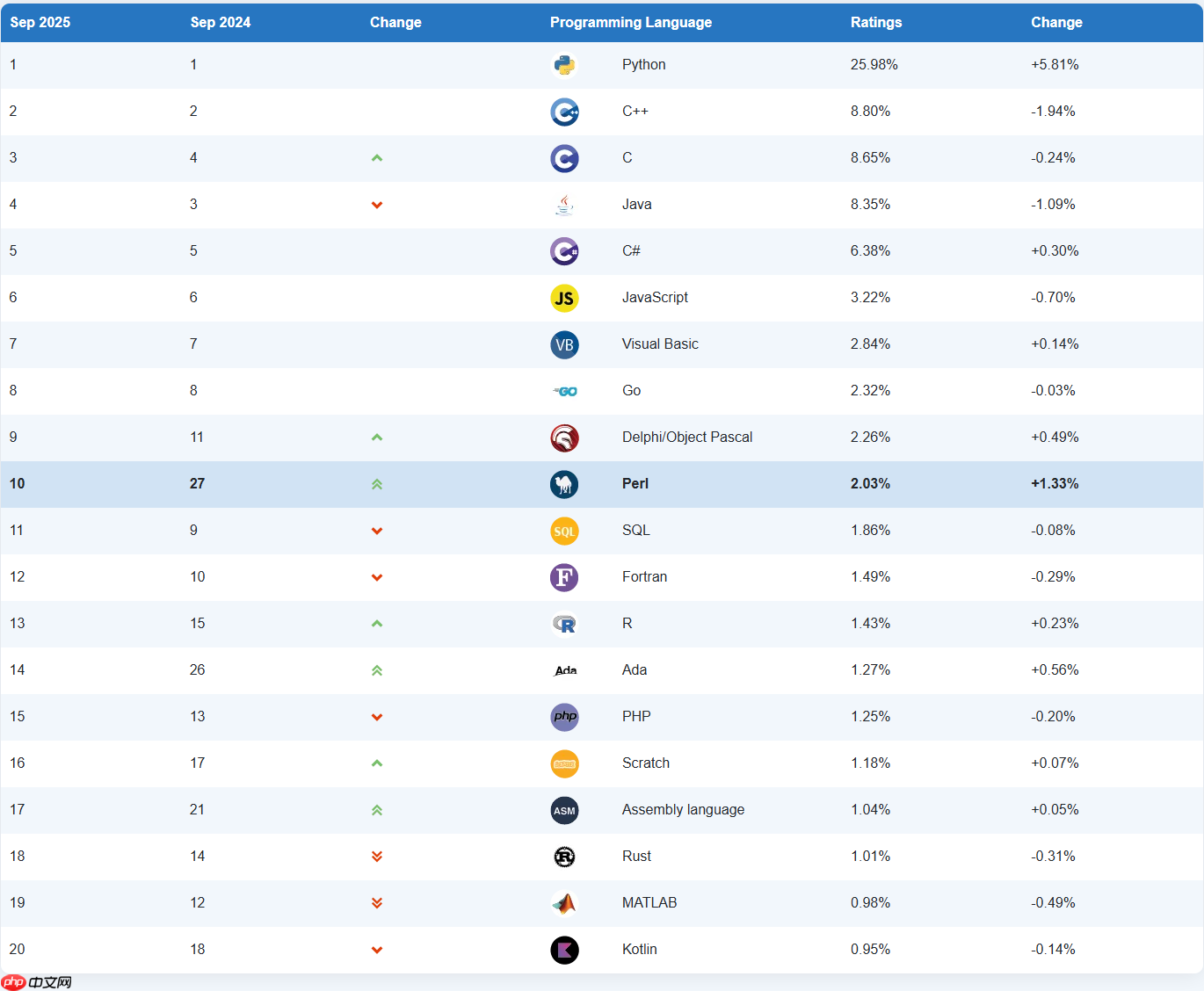 TIOBE 9 月榜单:Perl 重回前十