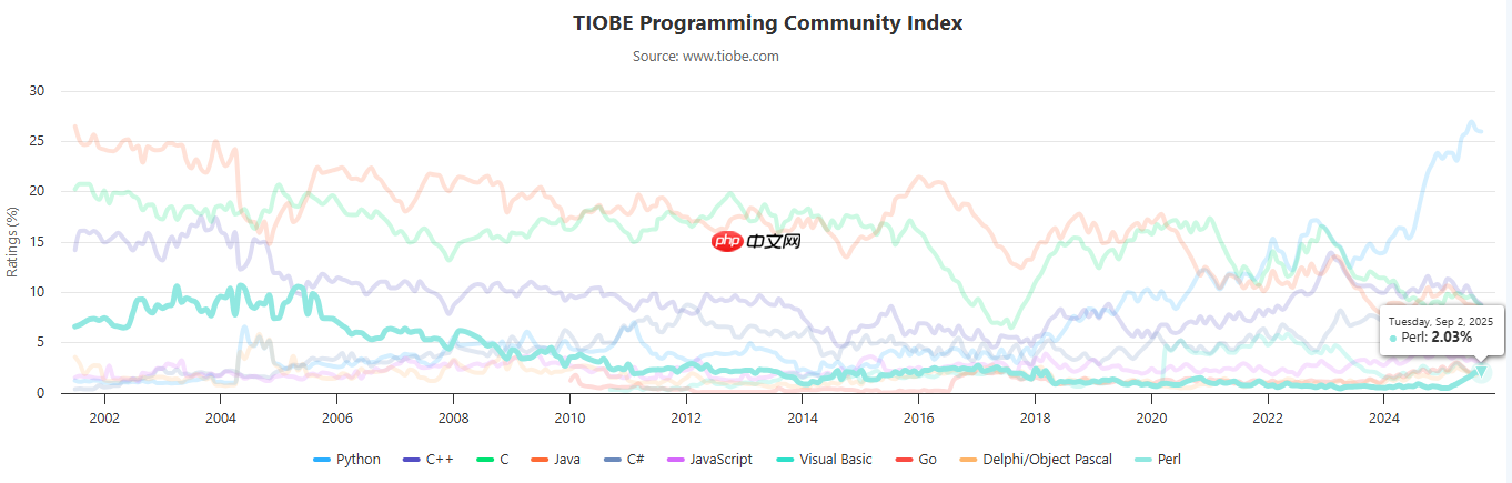 TIOBE 9 月榜单:Perl 重回前十
